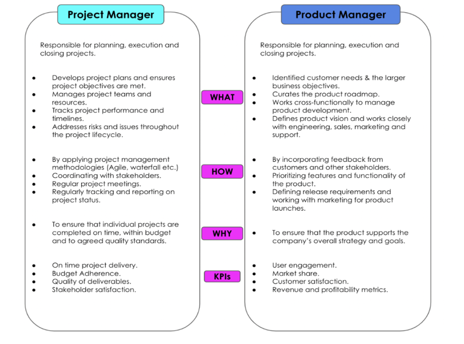 Roles and Responsibilities